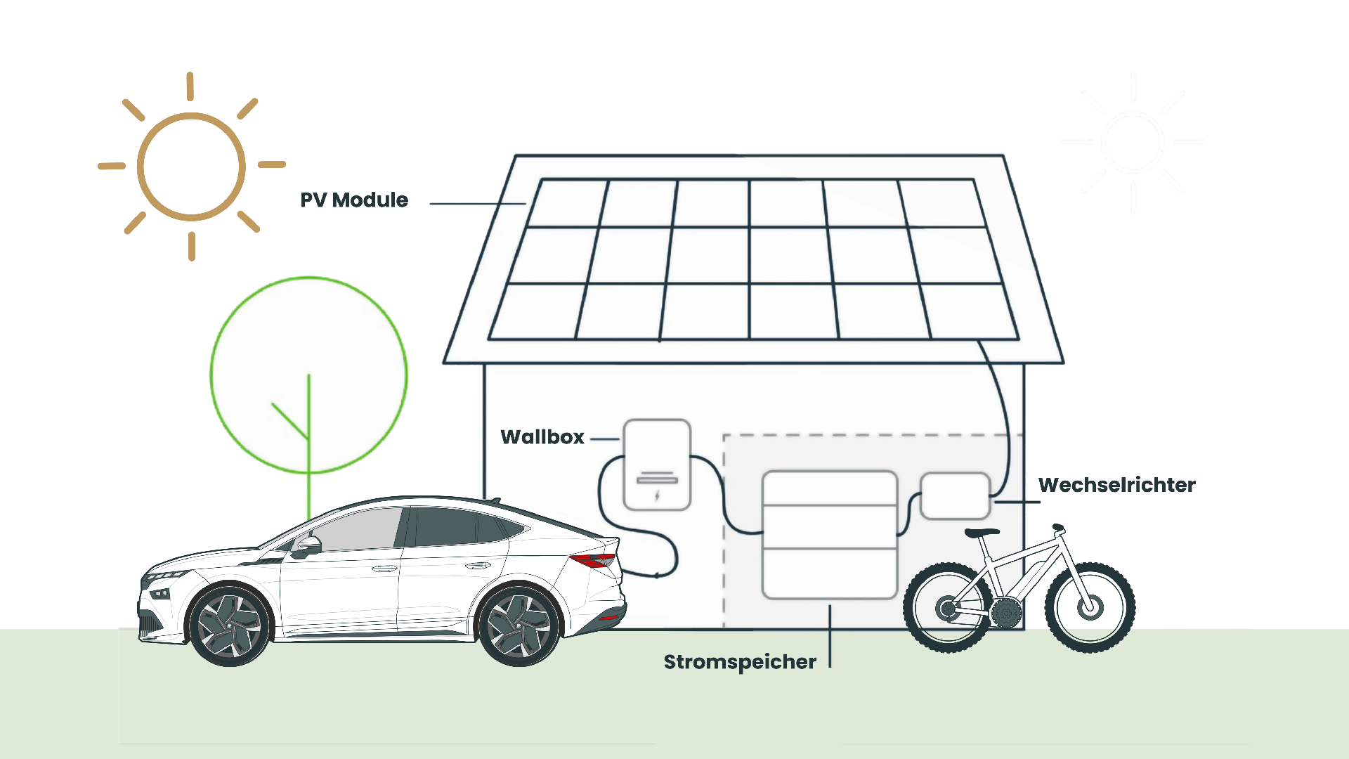 Schaubild Elektromobilität inkl. Erzeugung und Speicherung